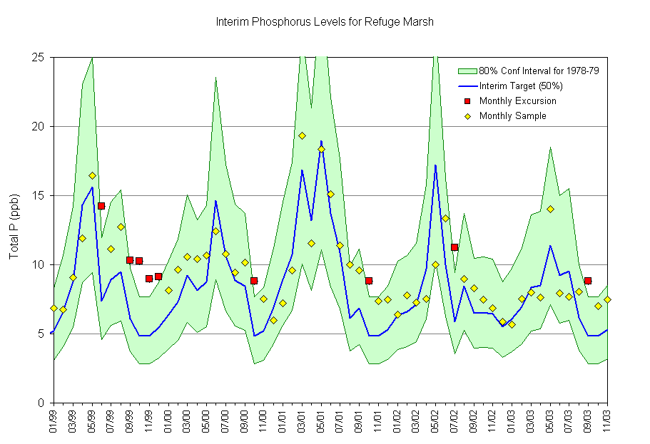 Interim Phosphorus Levels for Refuge Marsh