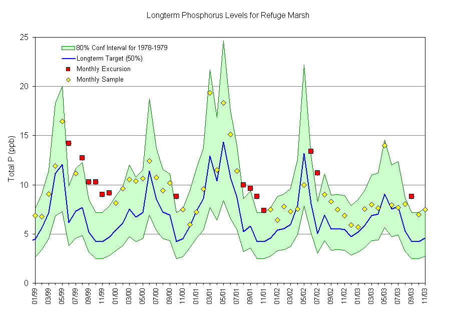 Longterm Phosphorus Levels for Refuge Marsh