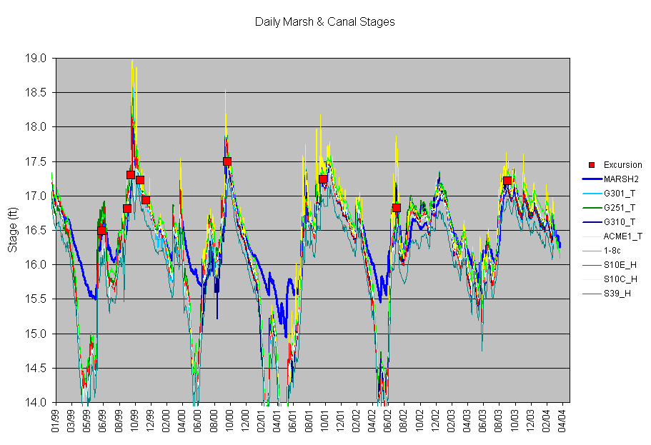 Daily Marsh & Canal Stages