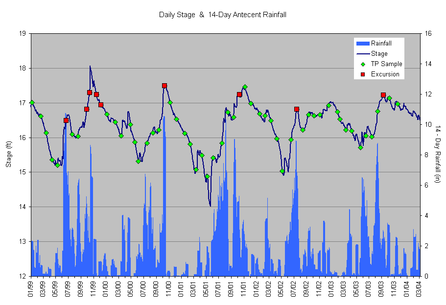 Daily Stage  &  14-Day Antecent Rainfall