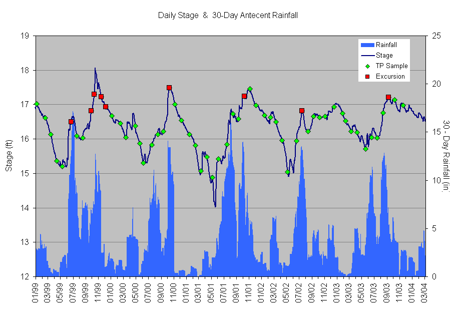 Daily Stage  &  30-Day Antecent Rainfall